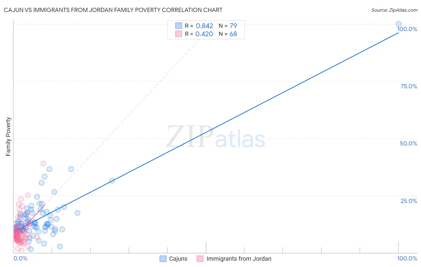 Cajun vs Immigrants from Jordan Family Poverty