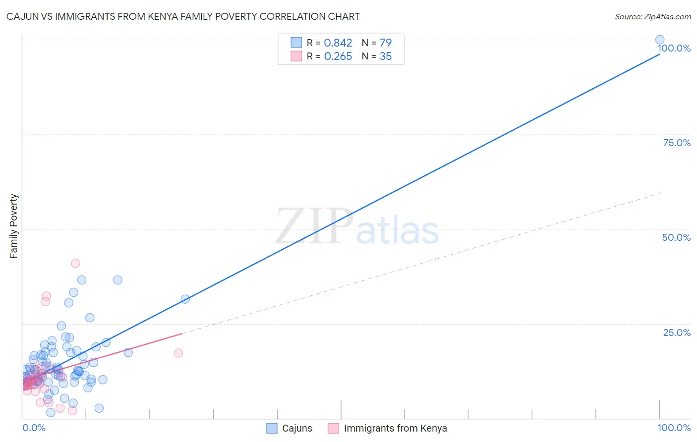 Cajun vs Immigrants from Kenya Family Poverty