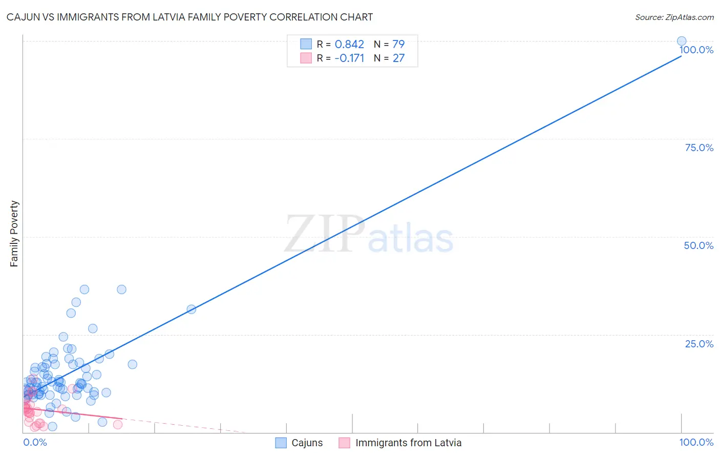 Cajun vs Immigrants from Latvia Family Poverty