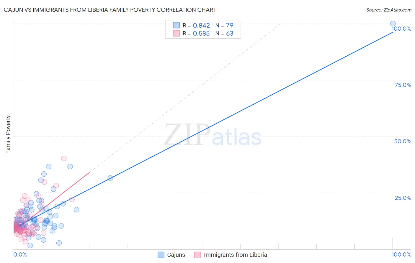 Cajun vs Immigrants from Liberia Family Poverty