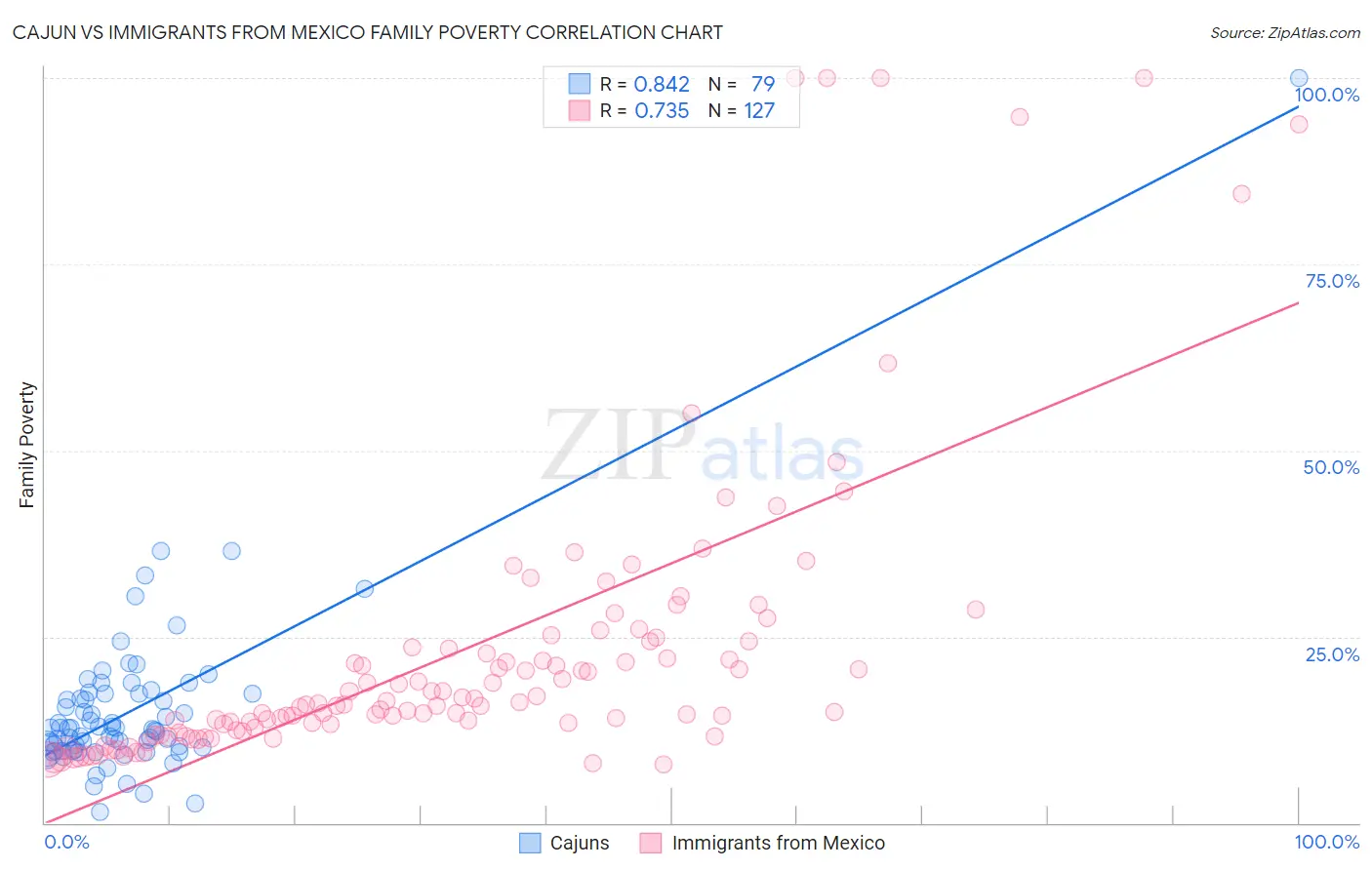 Cajun vs Immigrants from Mexico Family Poverty