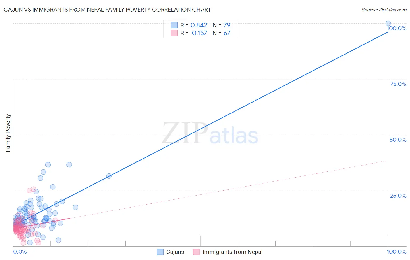 Cajun vs Immigrants from Nepal Family Poverty