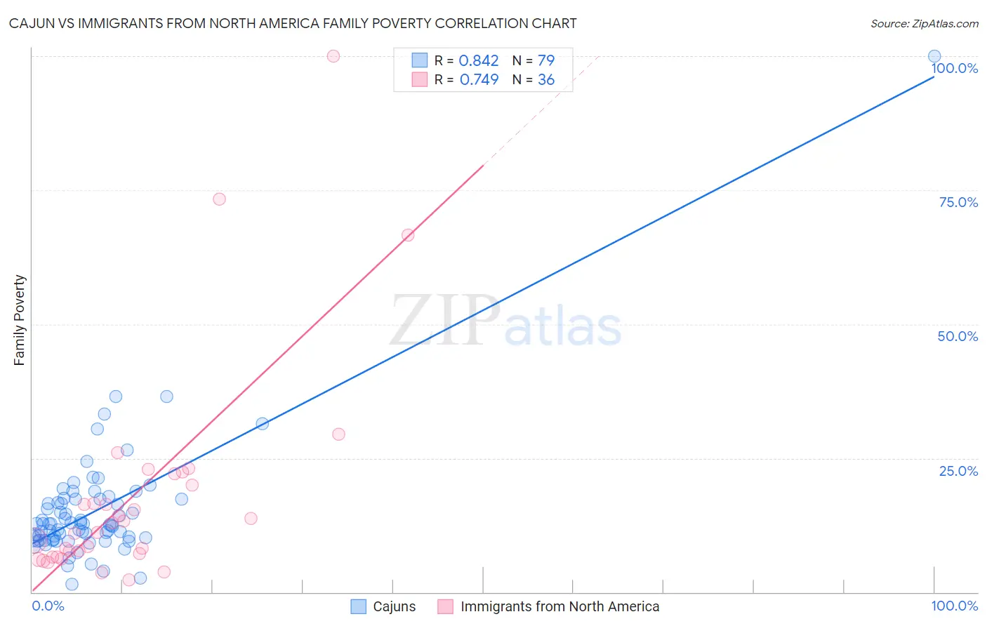 Cajun vs Immigrants from North America Family Poverty