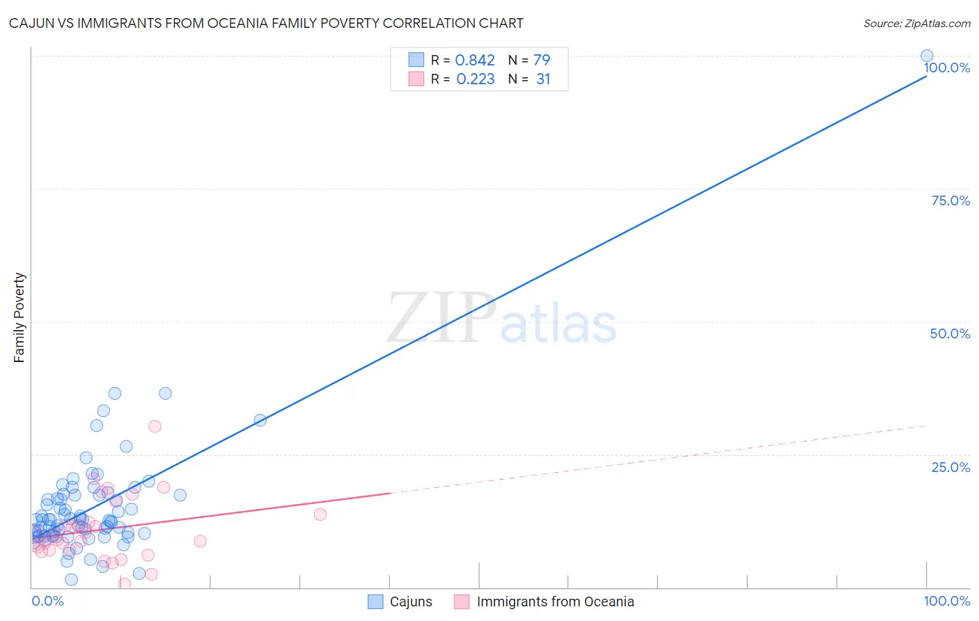 Cajun vs Immigrants from Oceania Family Poverty