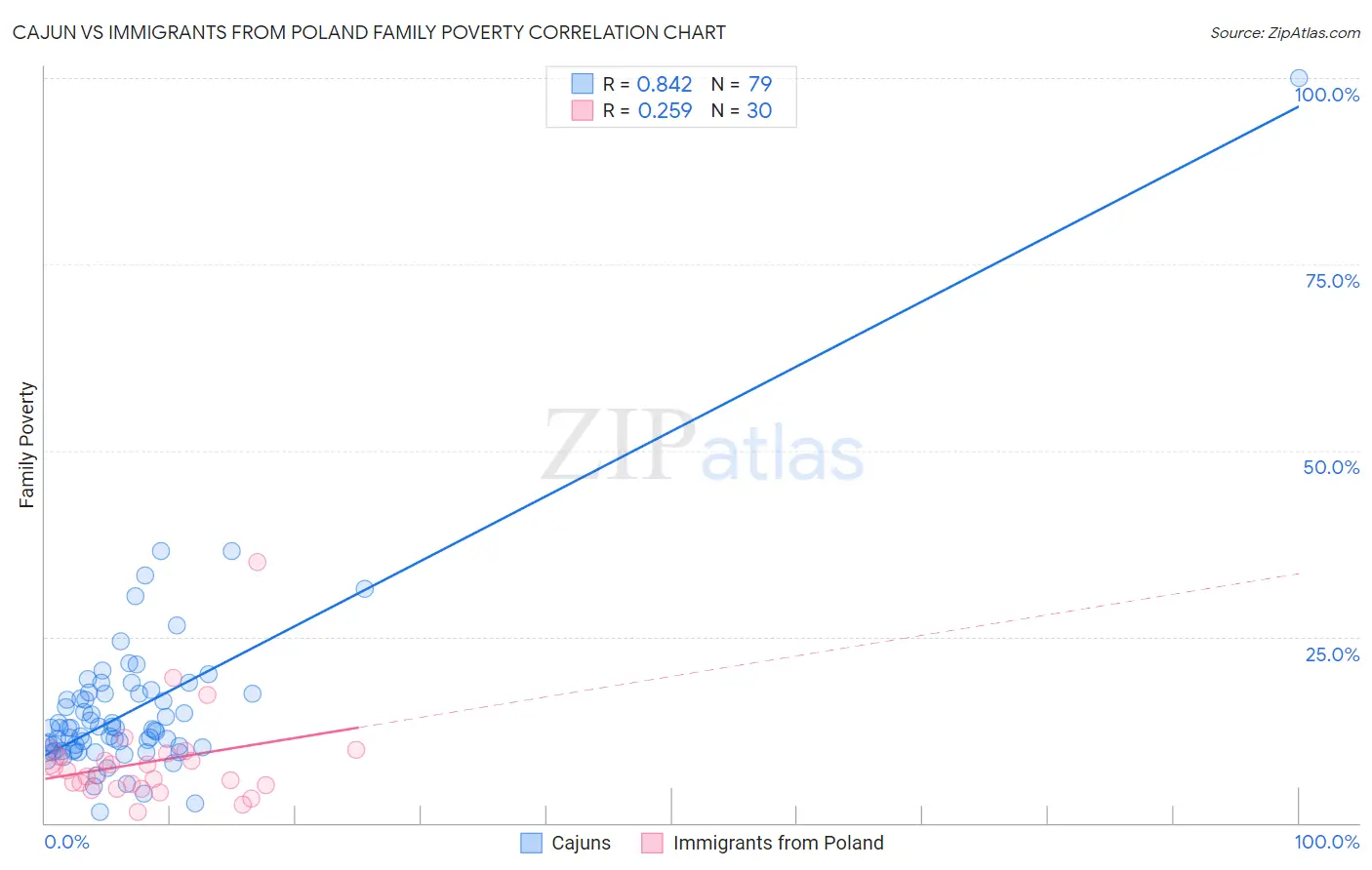 Cajun vs Immigrants from Poland Family Poverty