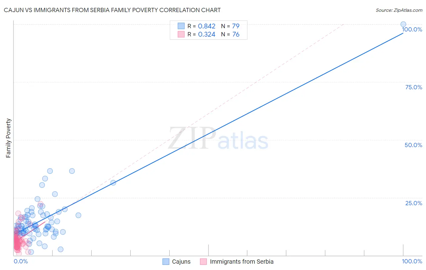 Cajun vs Immigrants from Serbia Family Poverty