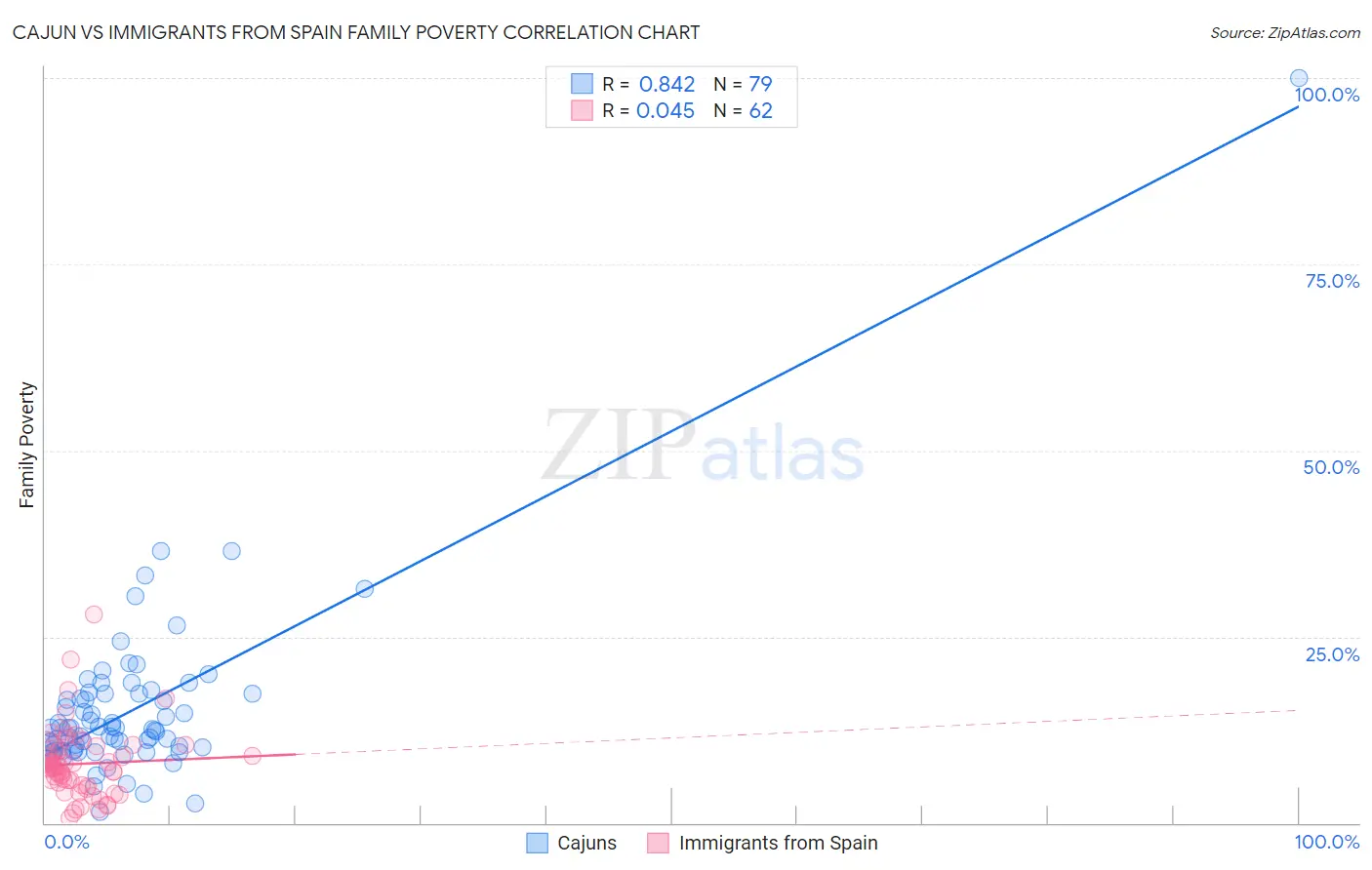 Cajun vs Immigrants from Spain Family Poverty
