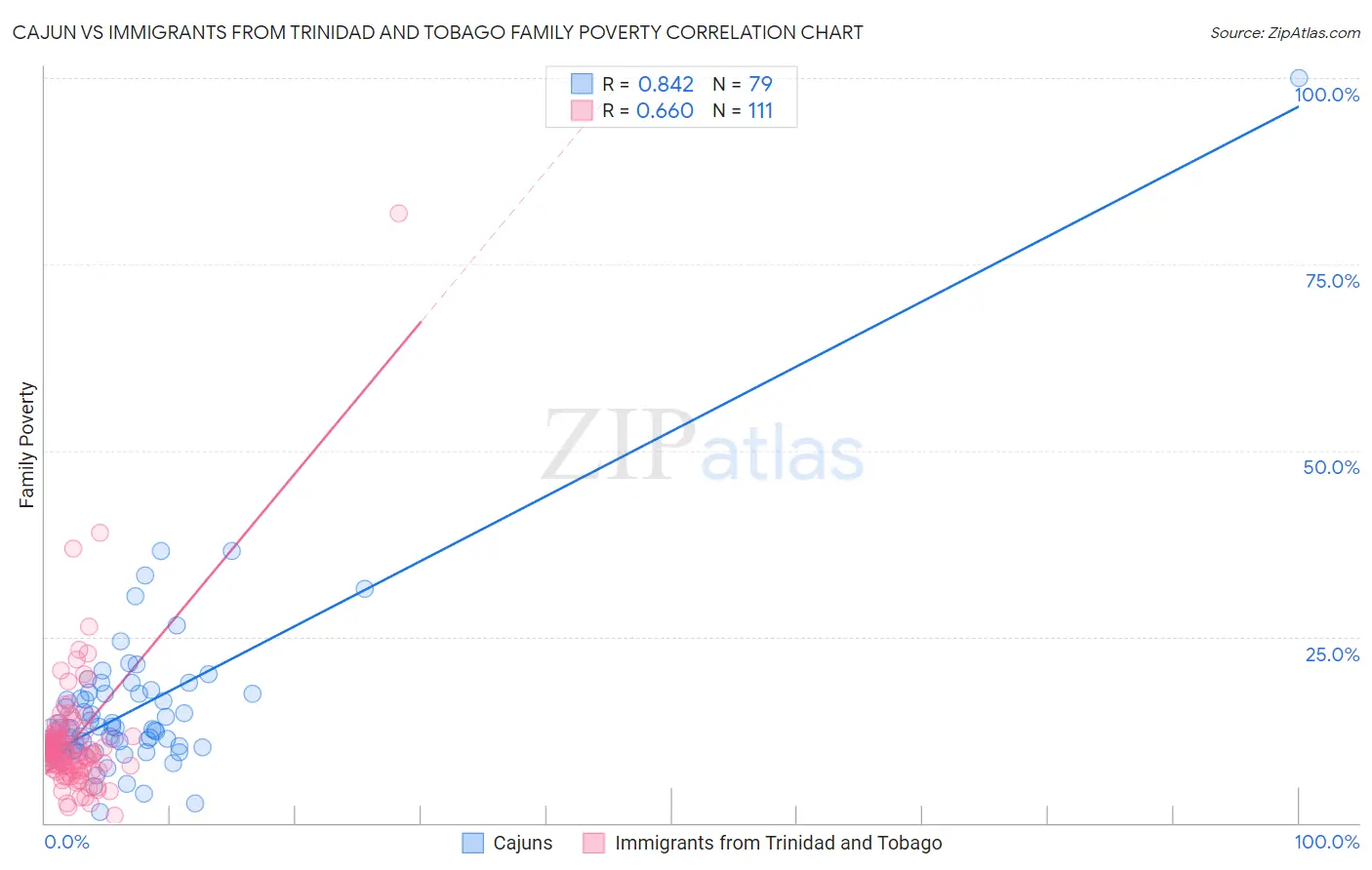 Cajun vs Immigrants from Trinidad and Tobago Family Poverty