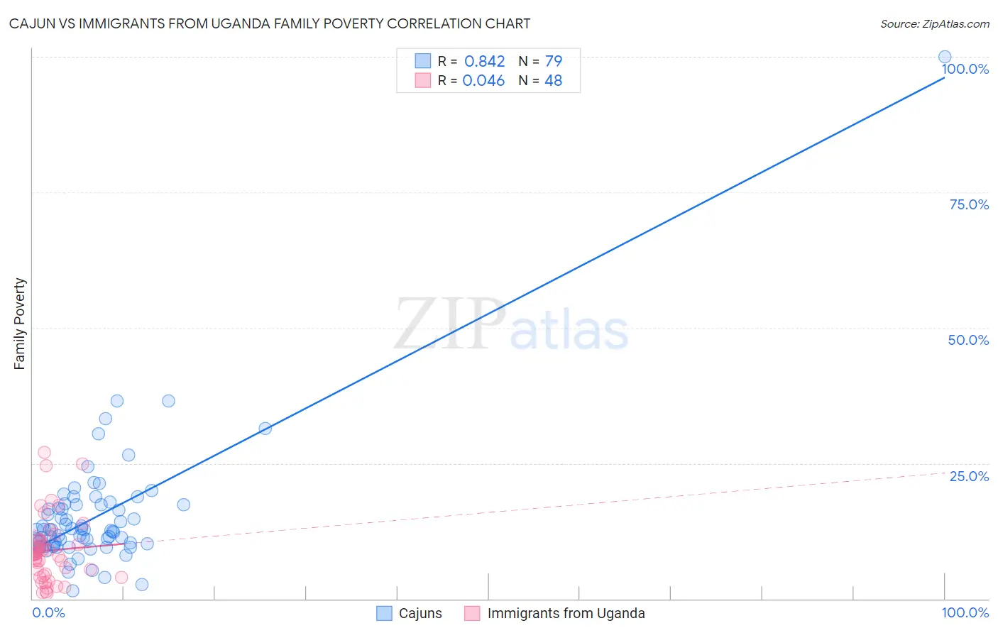 Cajun vs Immigrants from Uganda Family Poverty