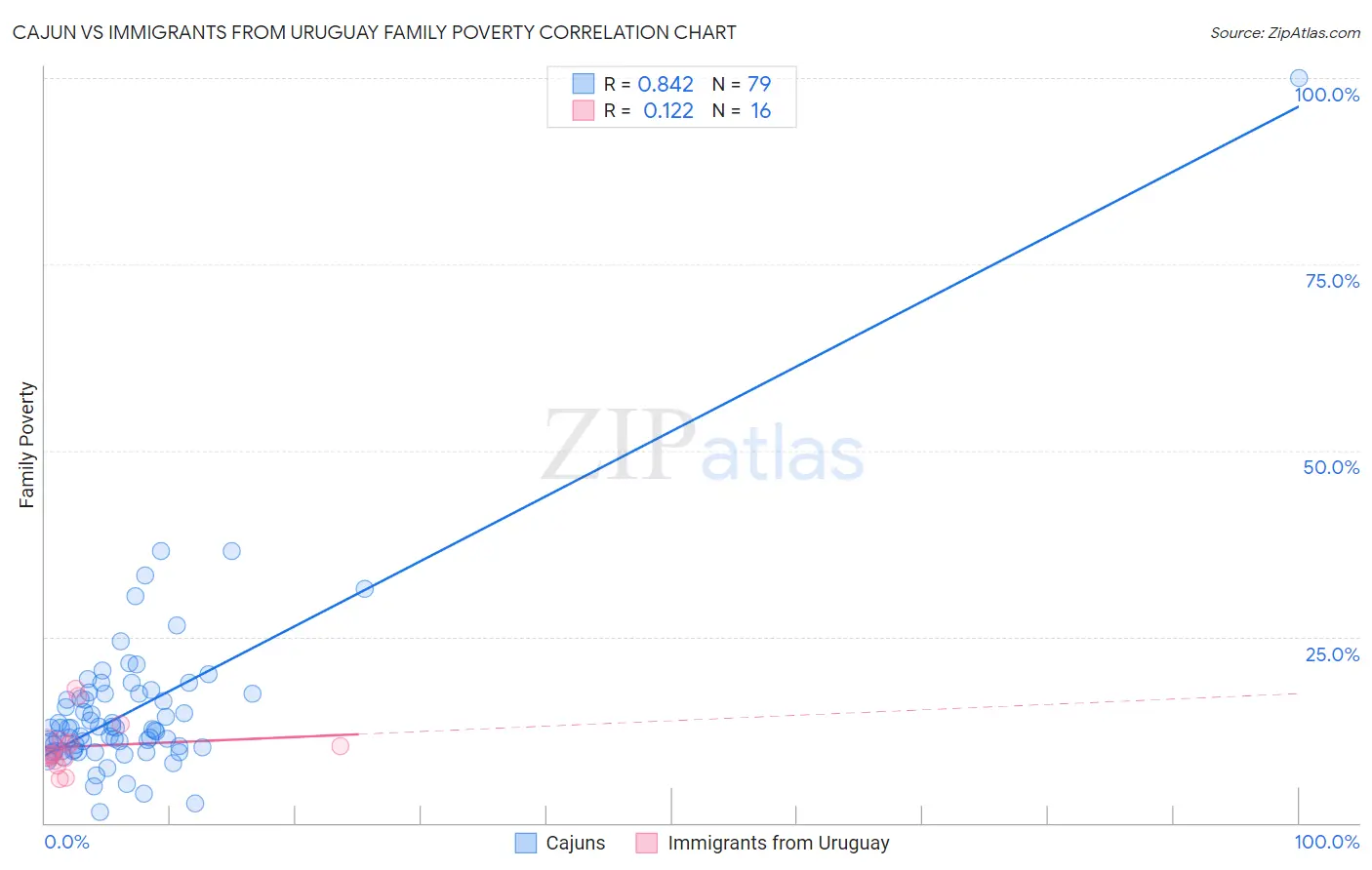 Cajun vs Immigrants from Uruguay Family Poverty