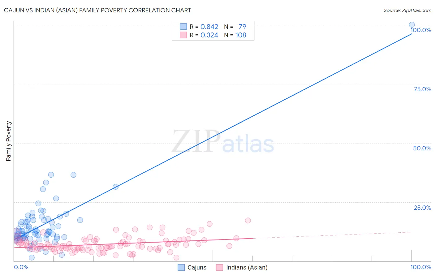 Cajun vs Indian (Asian) Family Poverty