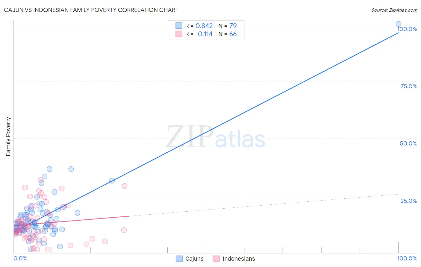 Cajun vs Indonesian Family Poverty