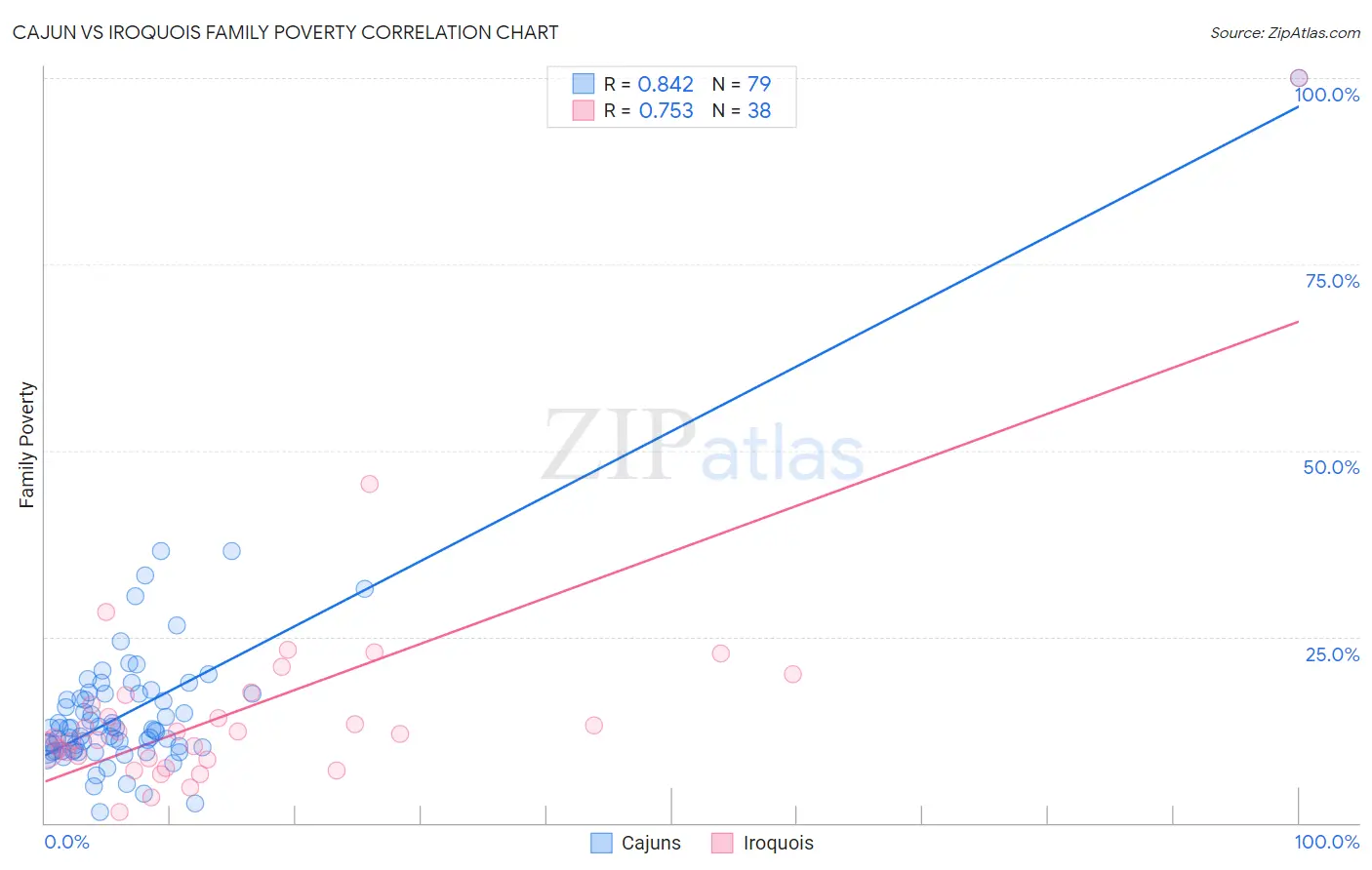 Cajun vs Iroquois Family Poverty