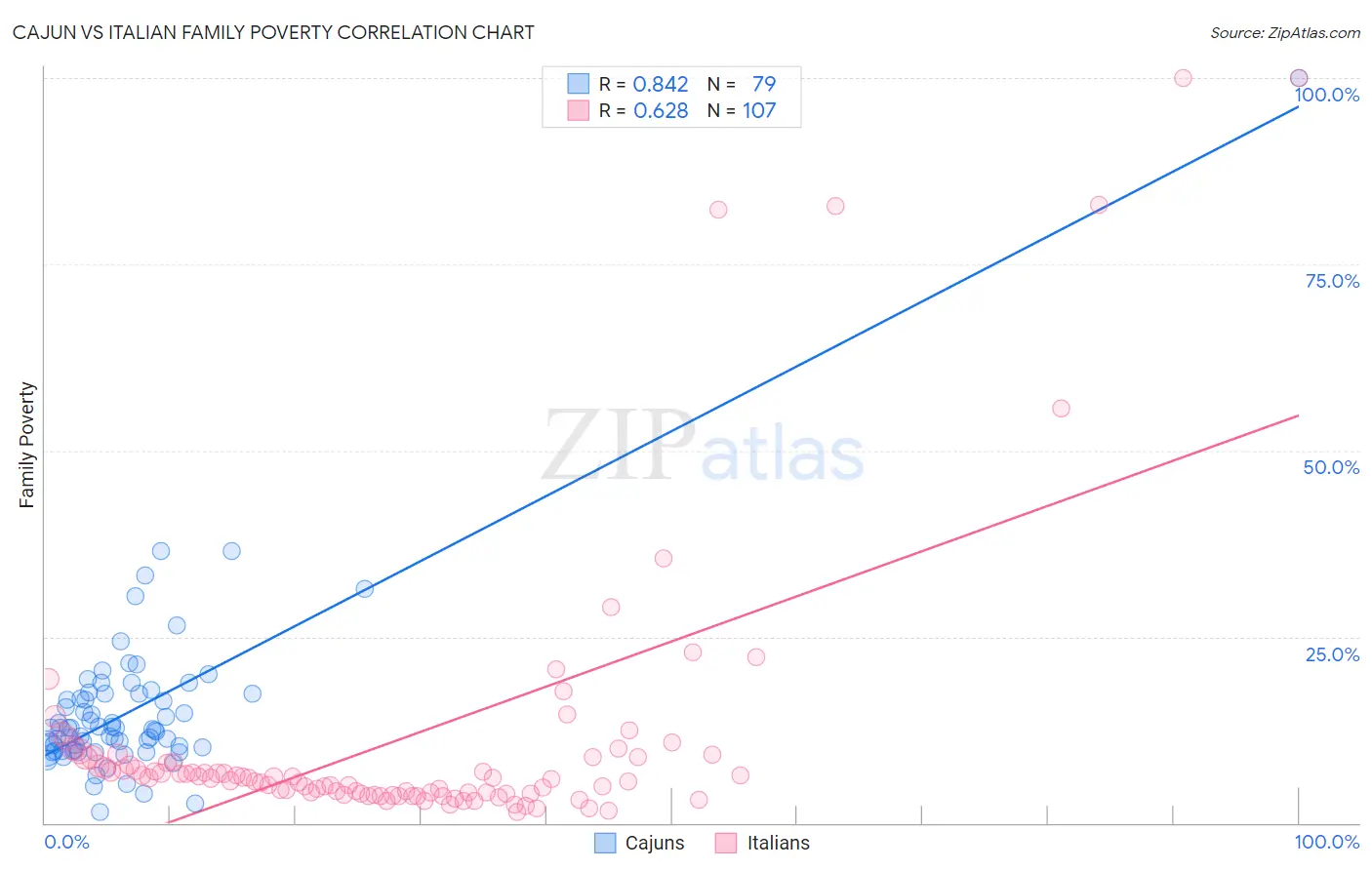 Cajun vs Italian Family Poverty