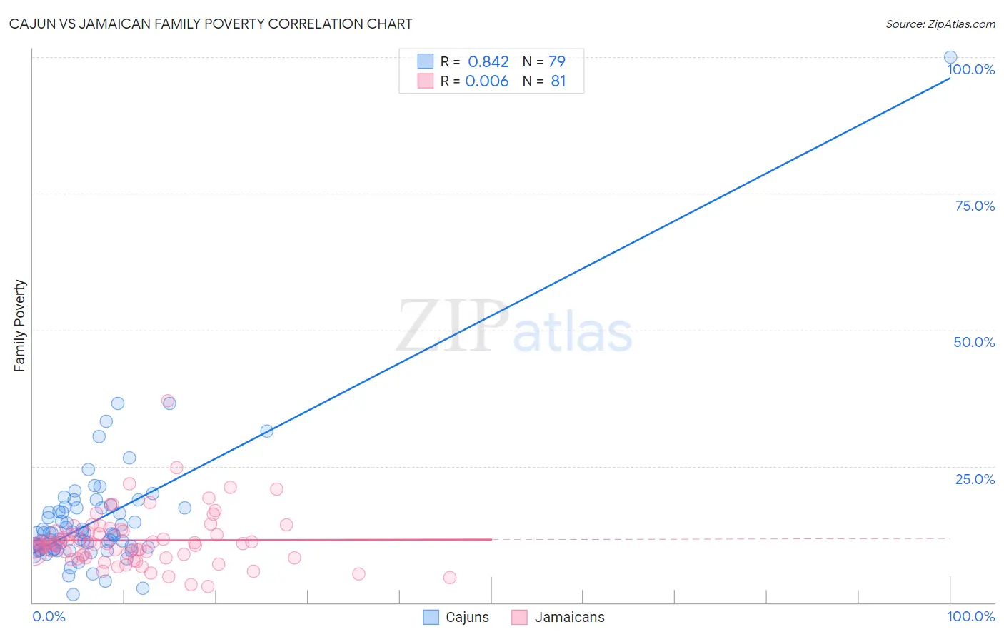 Cajun vs Jamaican Family Poverty