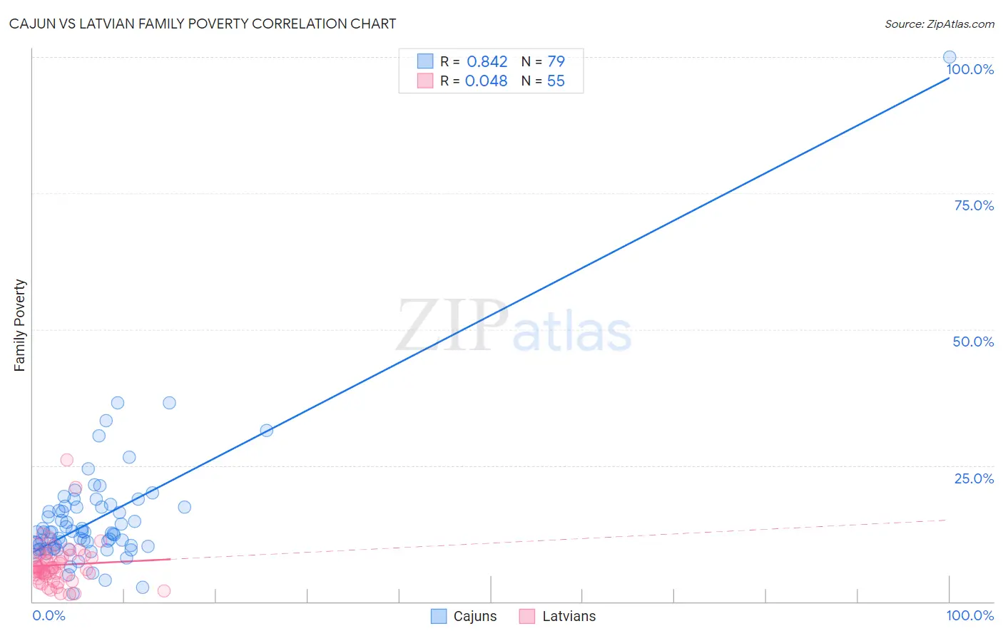 Cajun vs Latvian Family Poverty
