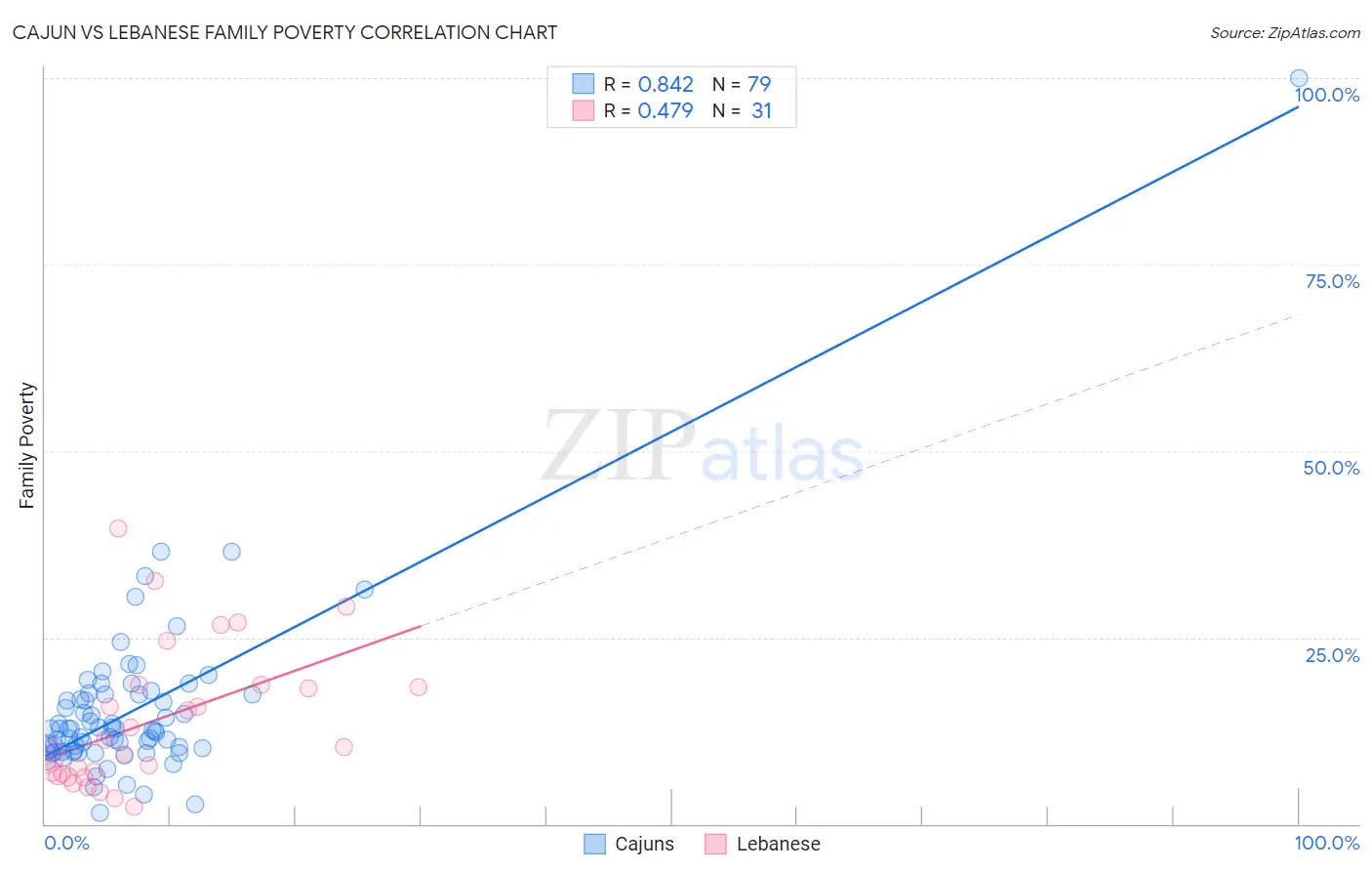 Cajun vs Lebanese Family Poverty