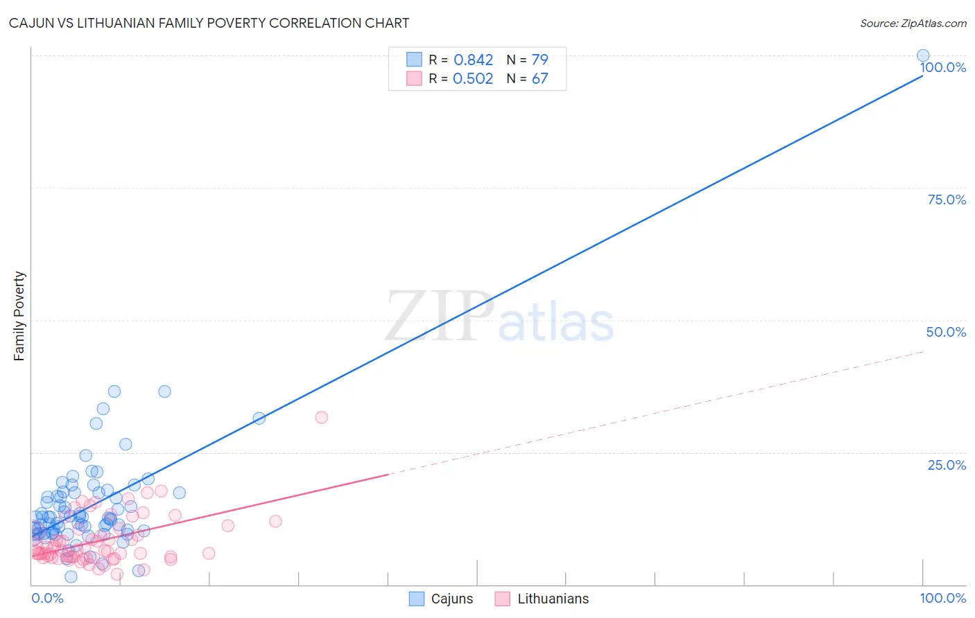 Cajun vs Lithuanian Family Poverty