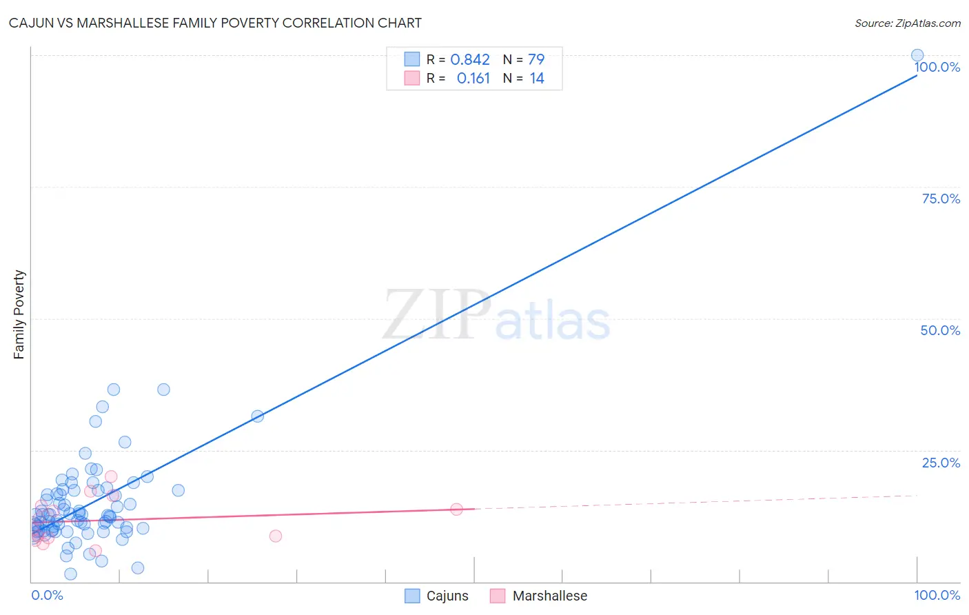 Cajun vs Marshallese Family Poverty