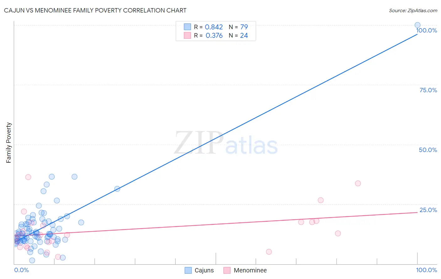 Cajun vs Menominee Family Poverty