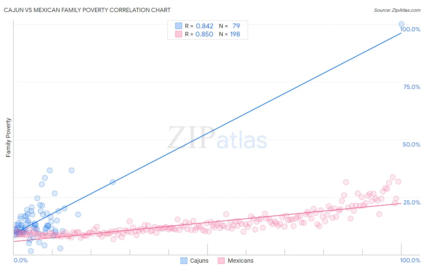 Cajun vs Mexican Family Poverty