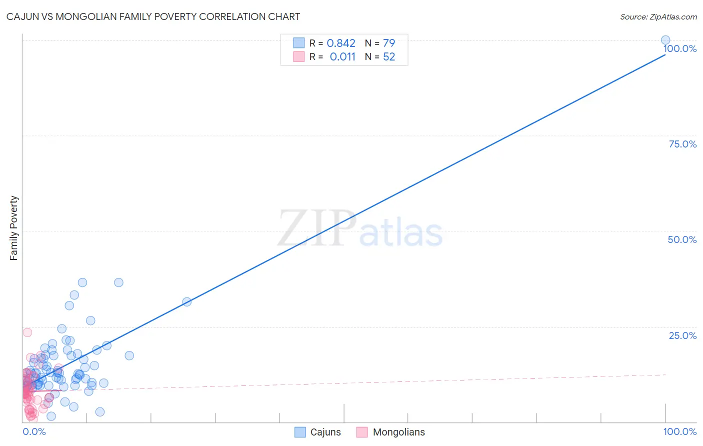 Cajun vs Mongolian Family Poverty