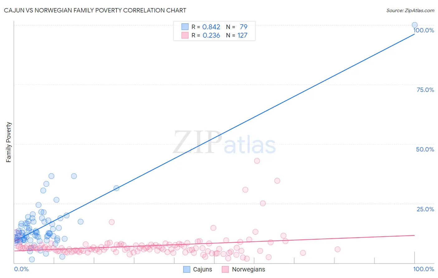 Cajun vs Norwegian Family Poverty