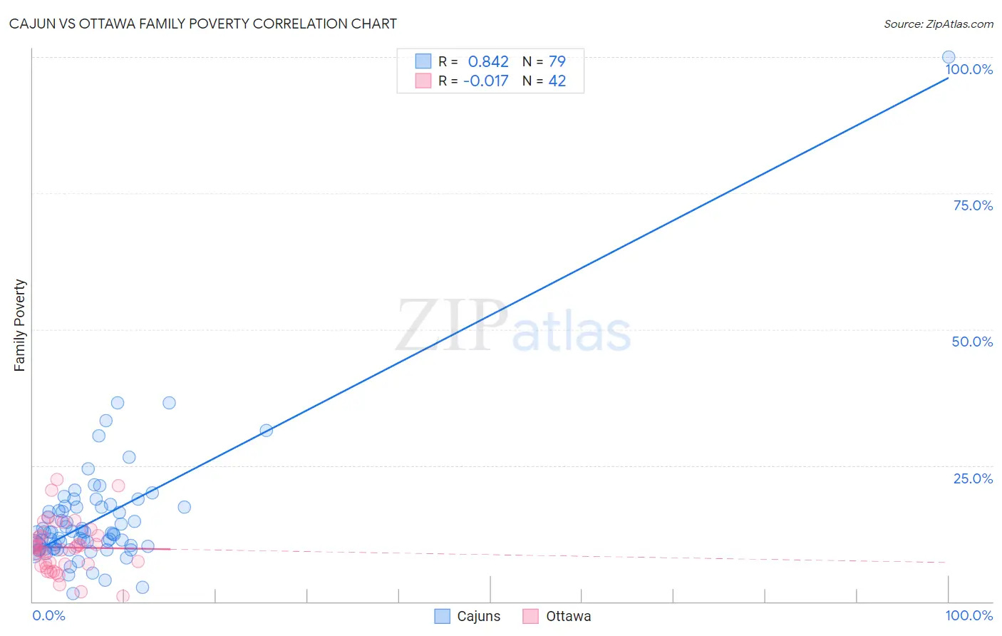 Cajun vs Ottawa Family Poverty