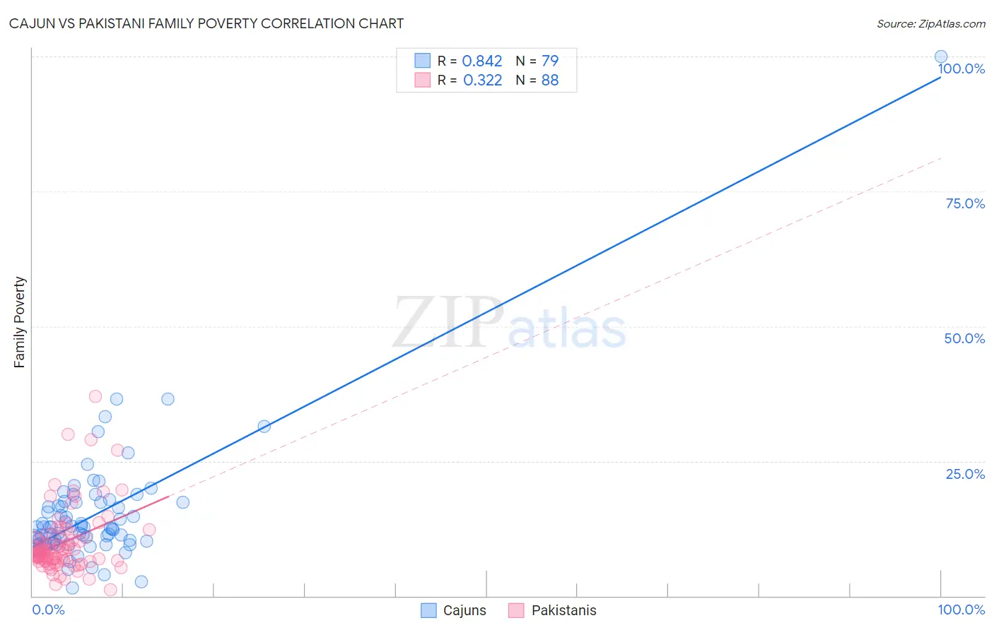 Cajun vs Pakistani Family Poverty