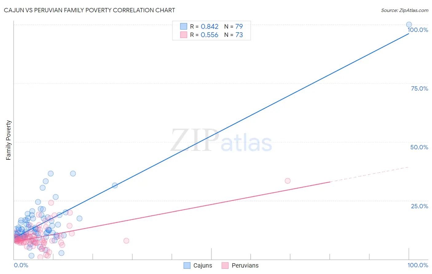Cajun vs Peruvian Family Poverty