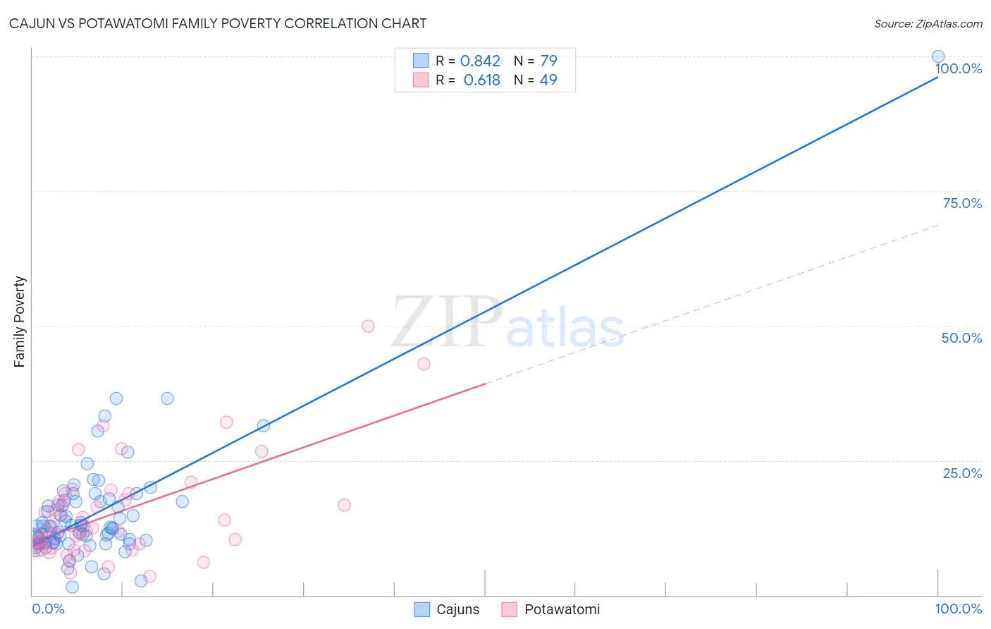 Cajun vs Potawatomi Family Poverty