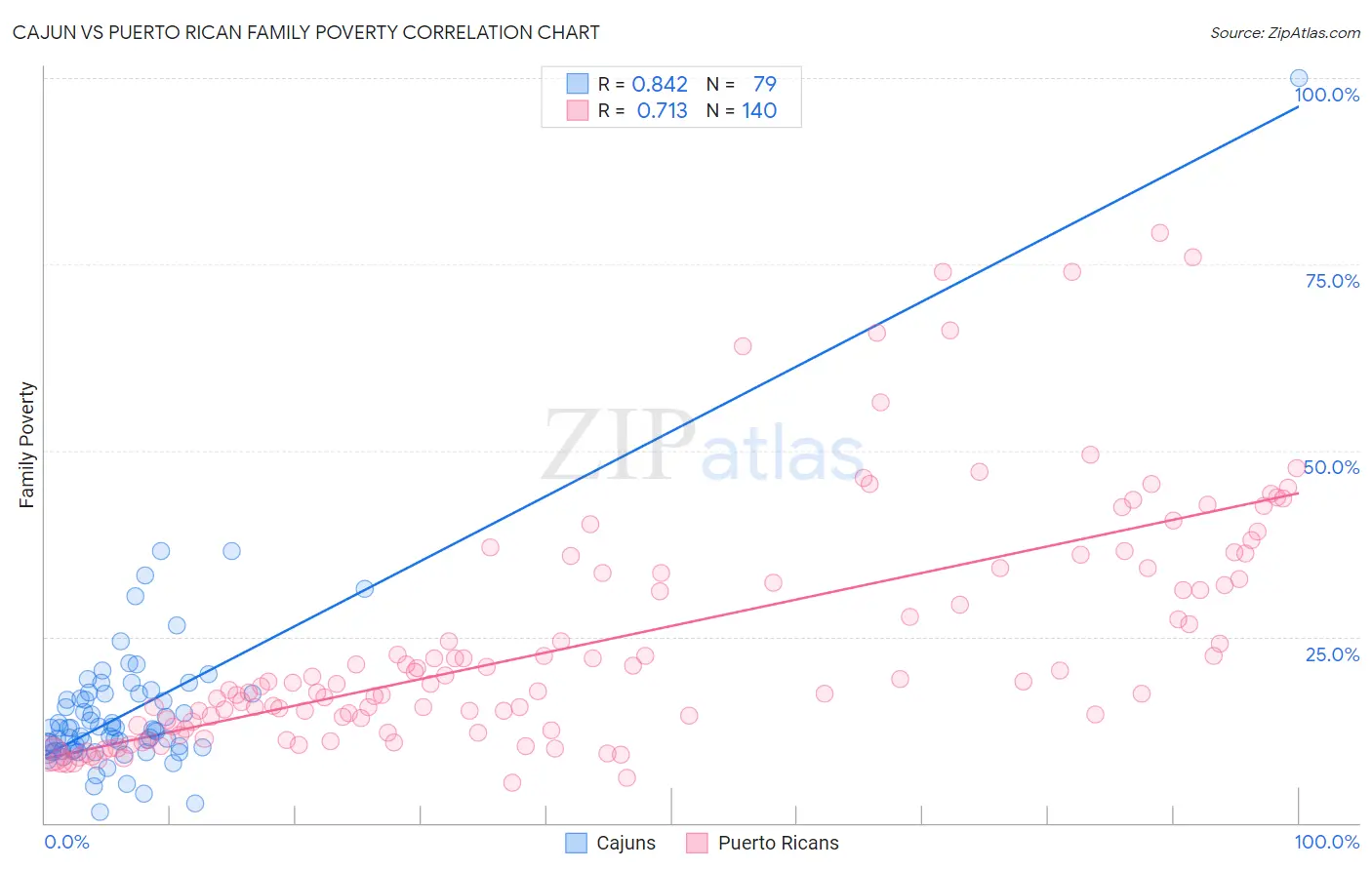 Cajun vs Puerto Rican Family Poverty