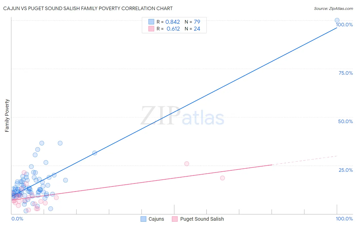 Cajun vs Puget Sound Salish Family Poverty