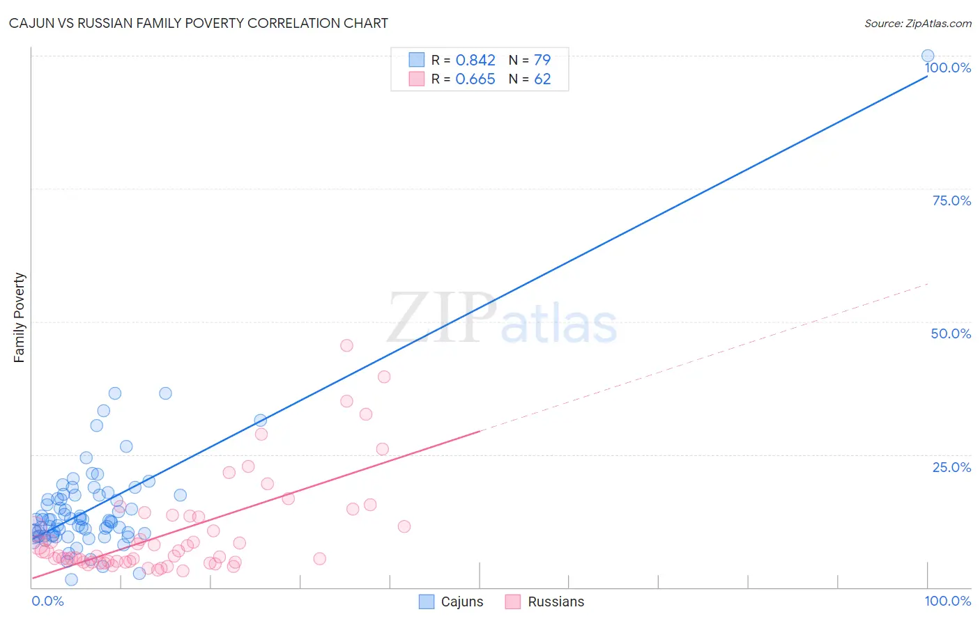 Cajun vs Russian Family Poverty