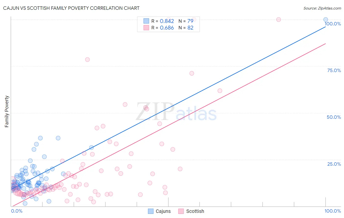 Cajun vs Scottish Family Poverty