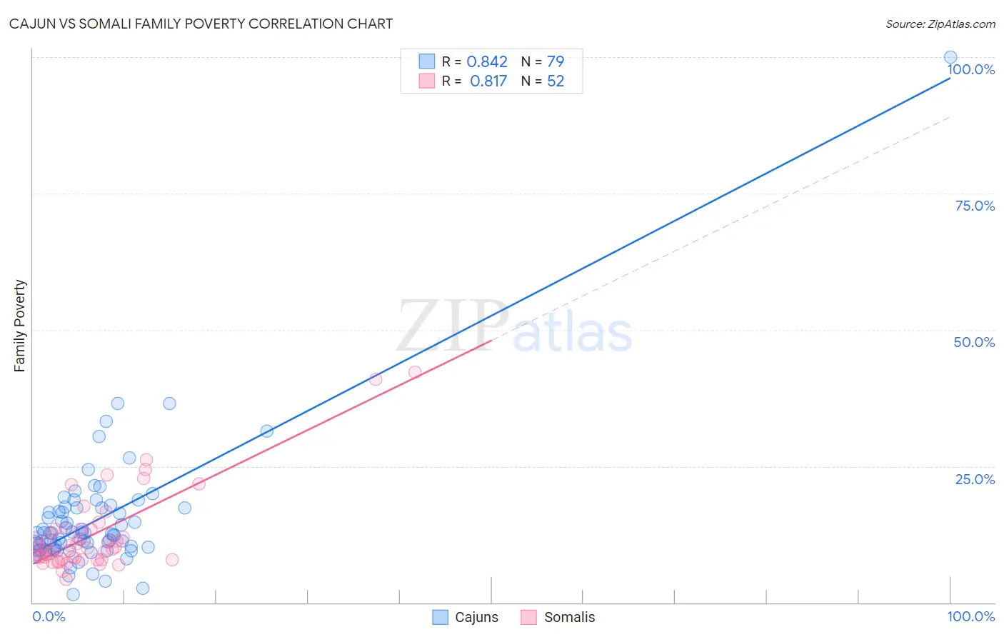 Cajun vs Somali Family Poverty