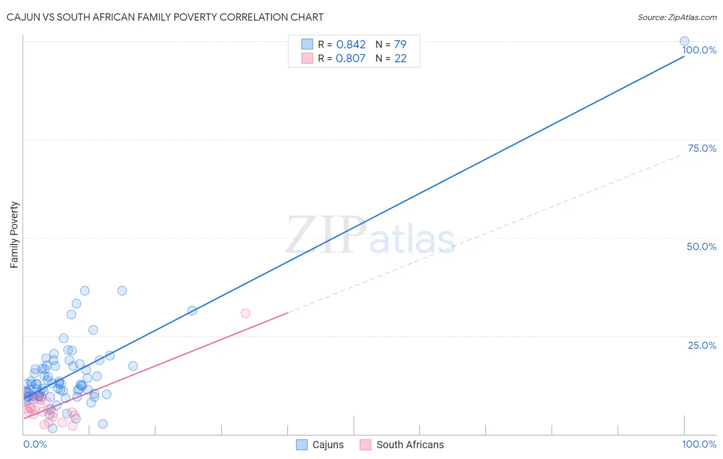 Cajun vs South African Family Poverty