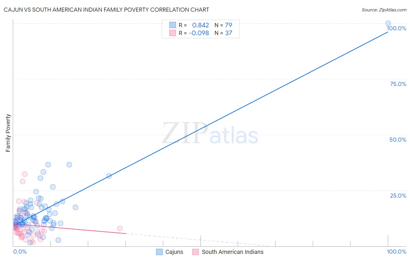 Cajun vs South American Indian Family Poverty
