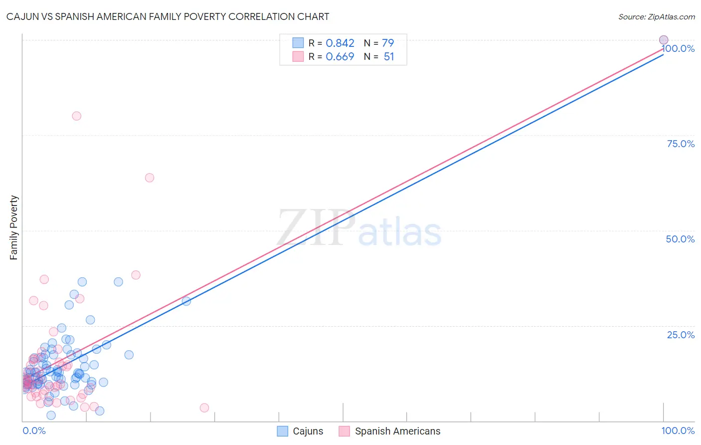 Cajun vs Spanish American Family Poverty