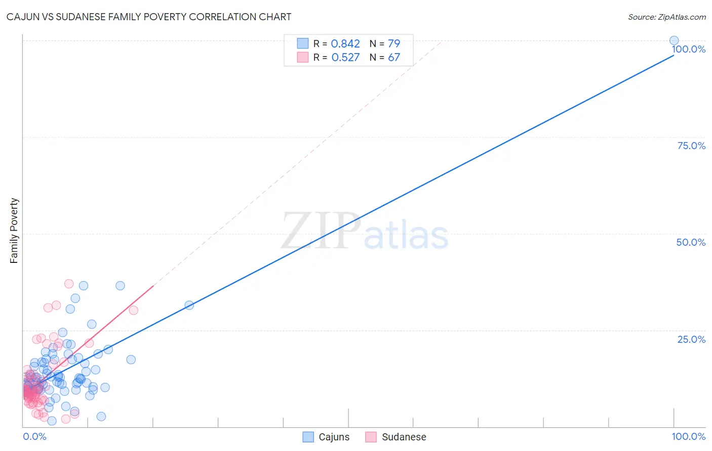 Cajun vs Sudanese Family Poverty