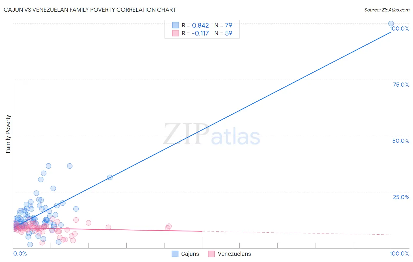 Cajun vs Venezuelan Family Poverty