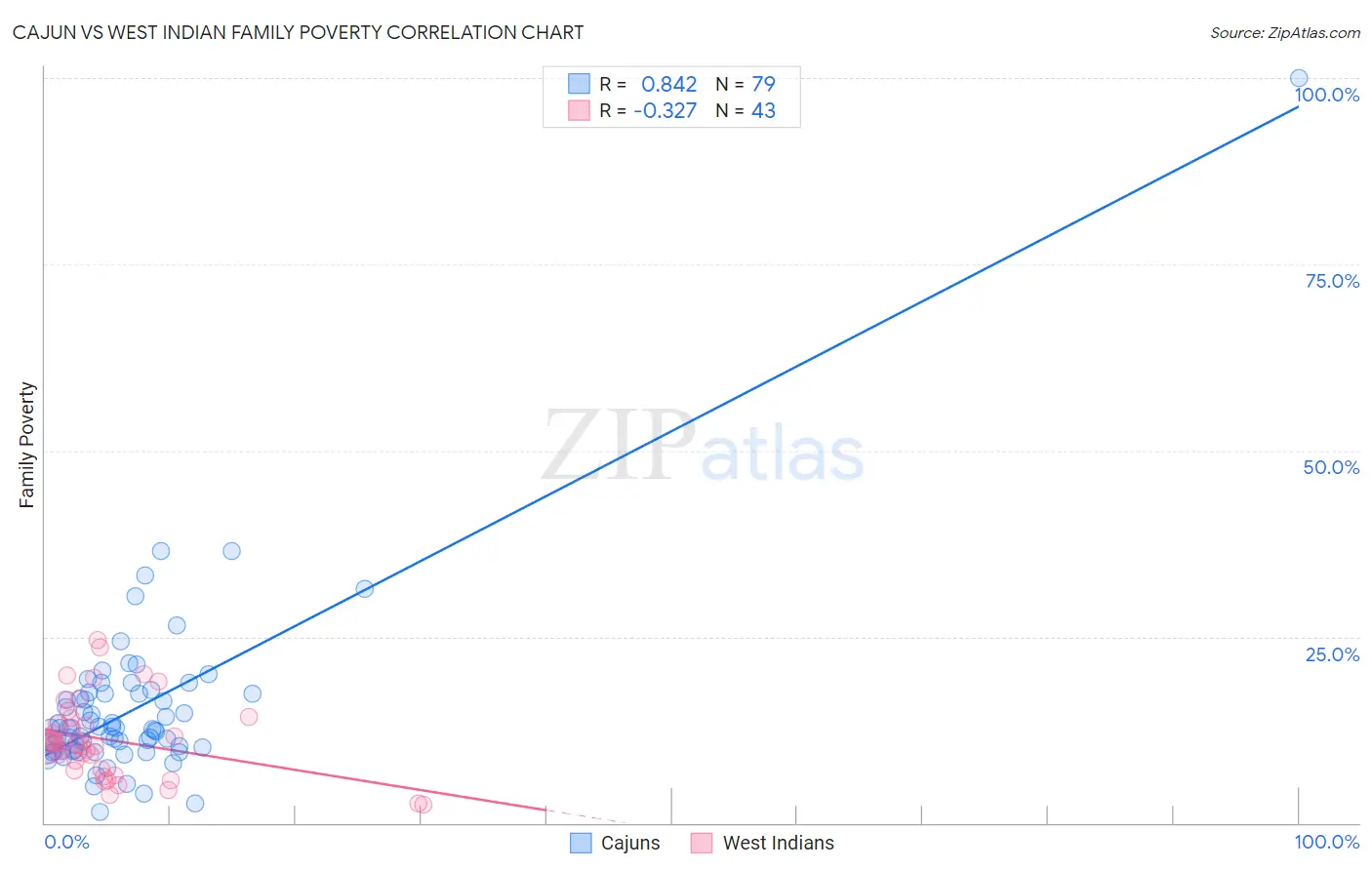 Cajun vs West Indian Family Poverty