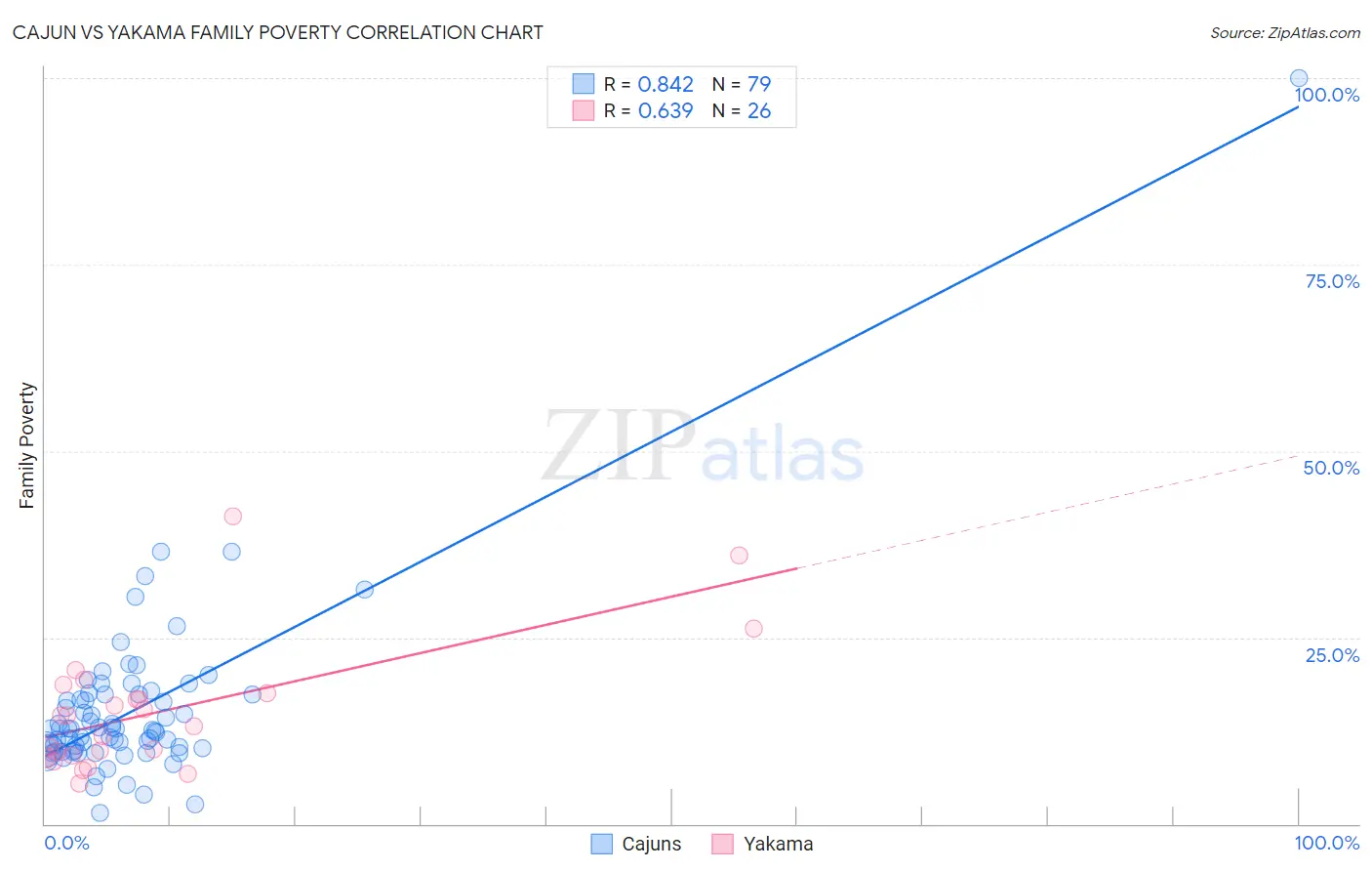 Cajun vs Yakama Family Poverty