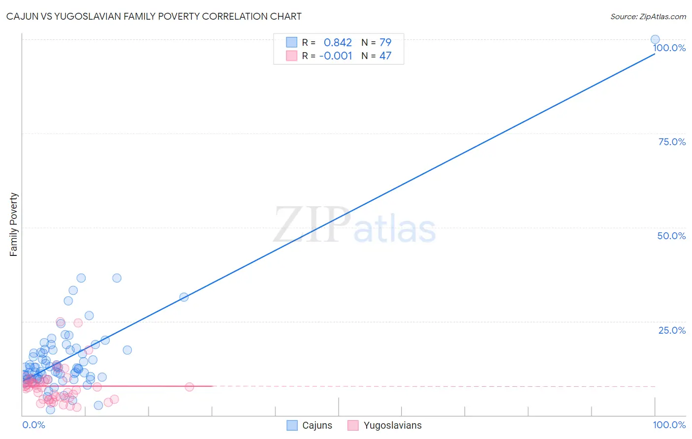 Cajun vs Yugoslavian Family Poverty