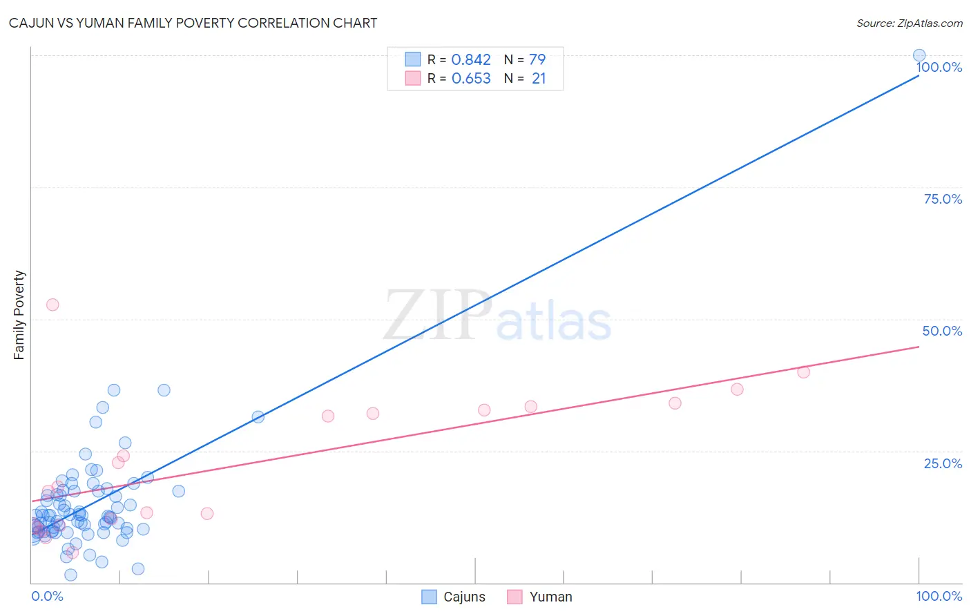 Cajun vs Yuman Family Poverty