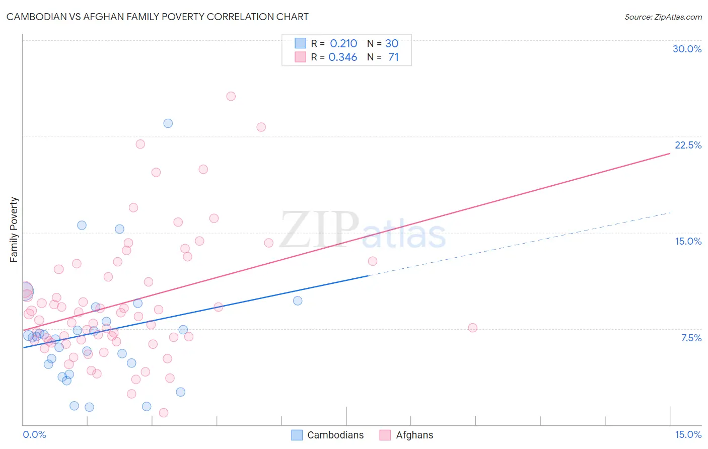 Cambodian vs Afghan Family Poverty