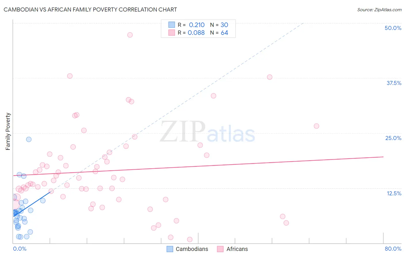Cambodian vs African Family Poverty