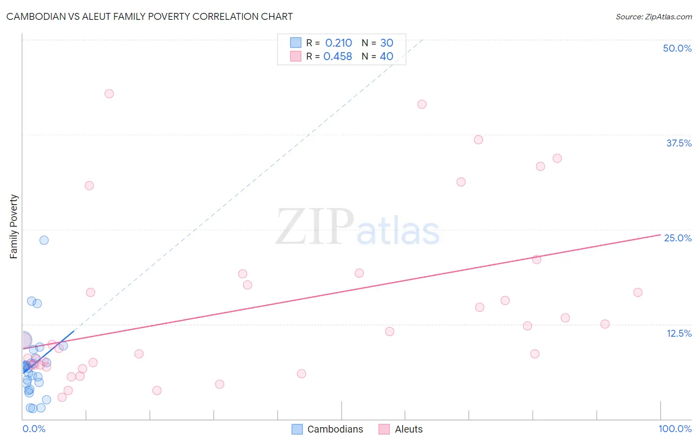 Cambodian vs Aleut Family Poverty