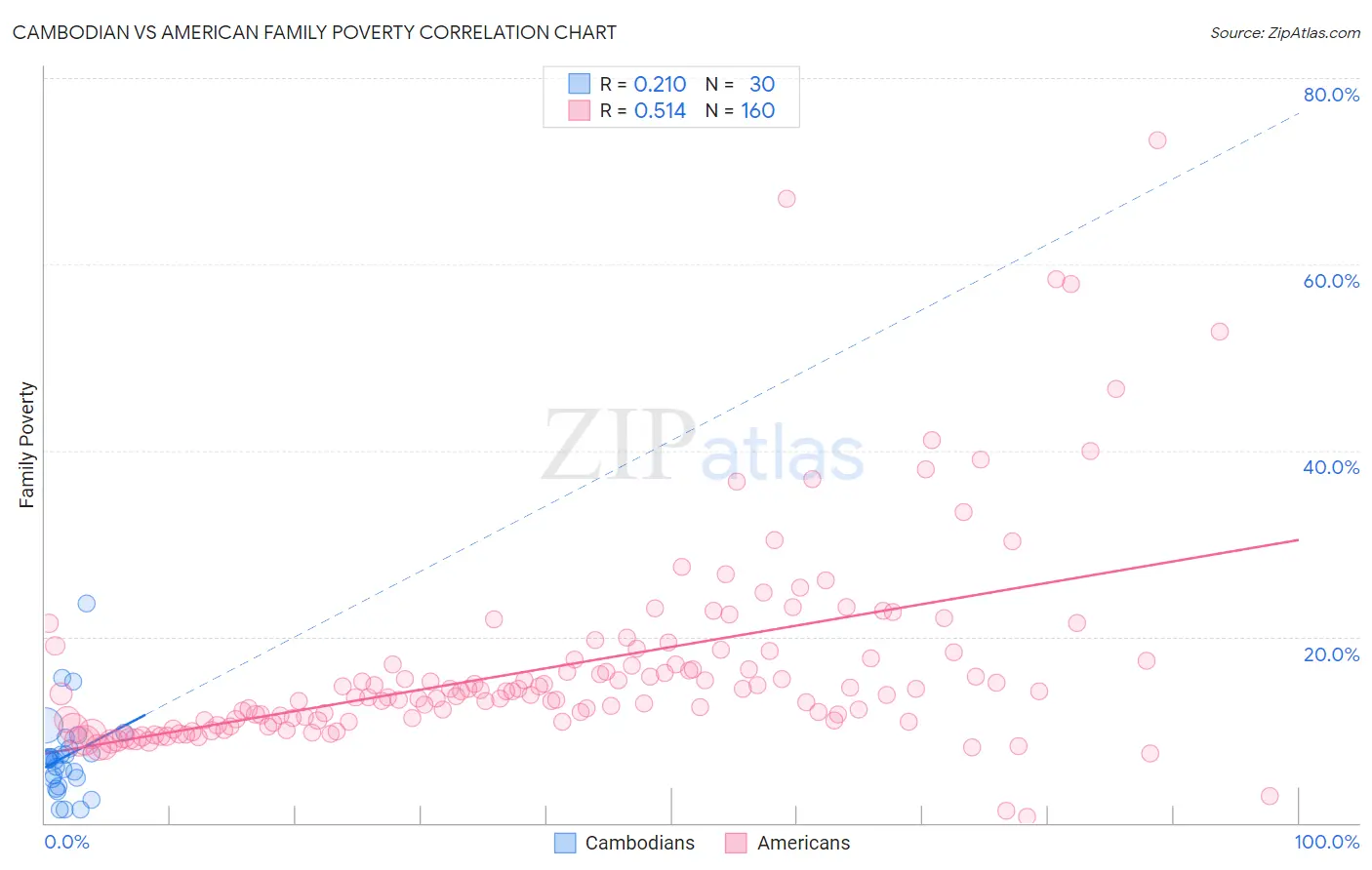 Cambodian vs American Family Poverty