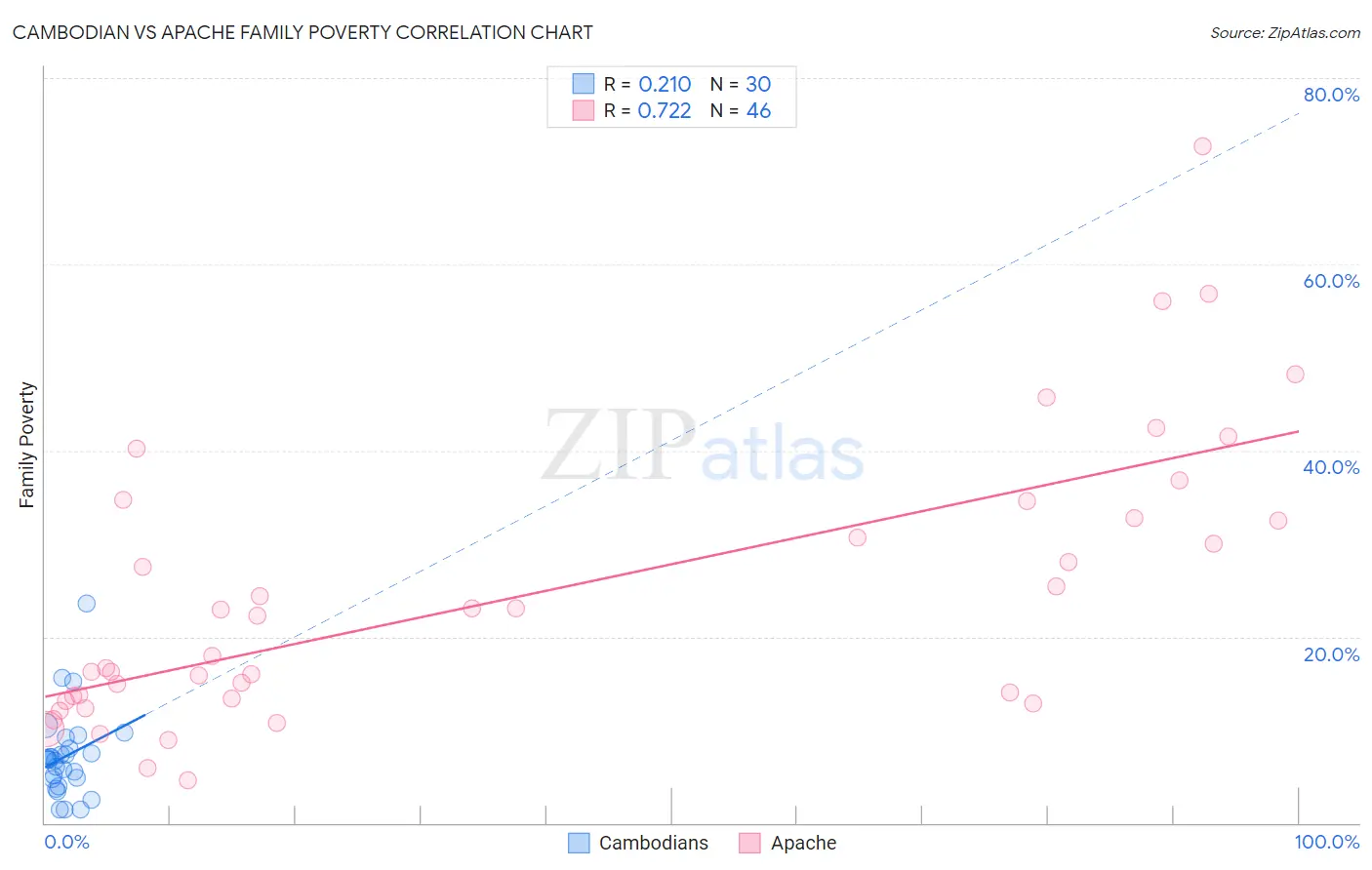 Cambodian vs Apache Family Poverty
